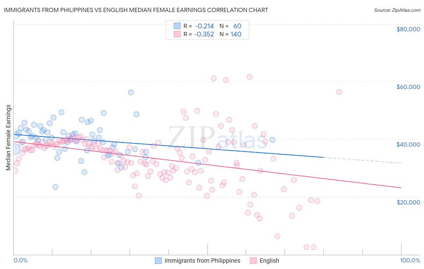 Immigrants from Philippines vs English Median Female Earnings