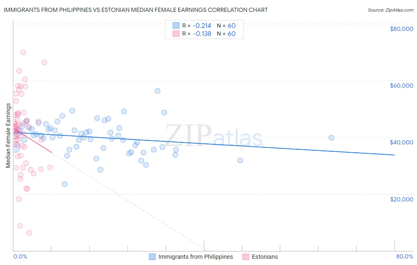 Immigrants from Philippines vs Estonian Median Female Earnings