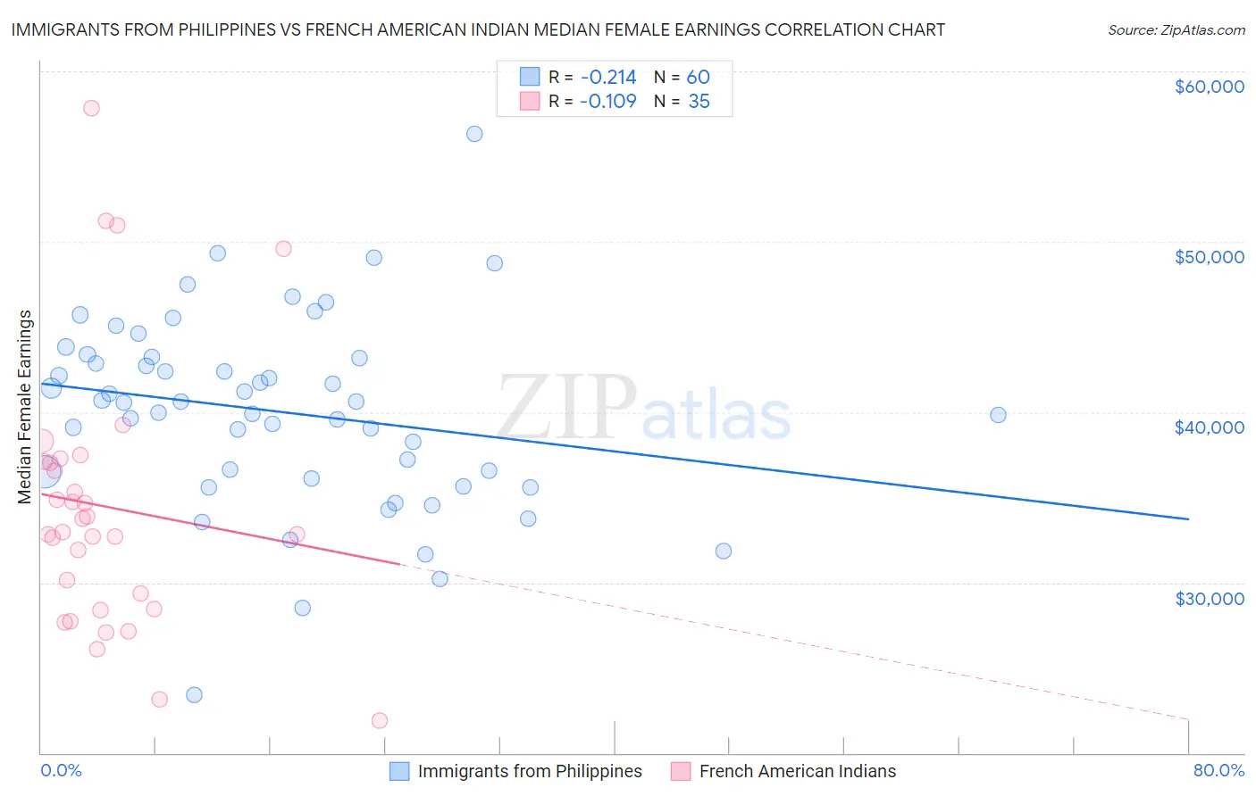 Immigrants from Philippines vs French American Indian Median Female Earnings