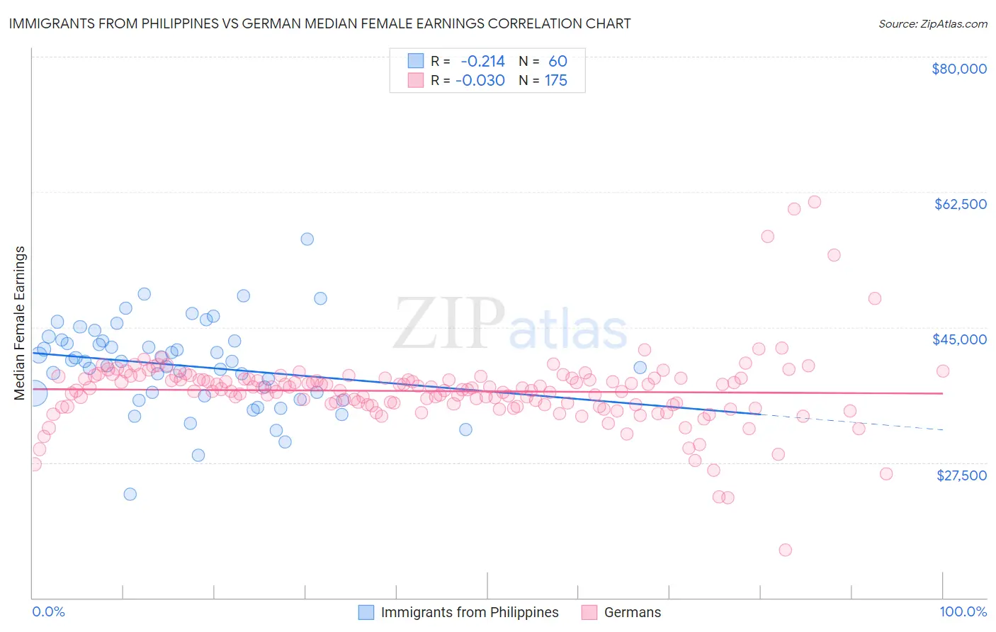 Immigrants from Philippines vs German Median Female Earnings