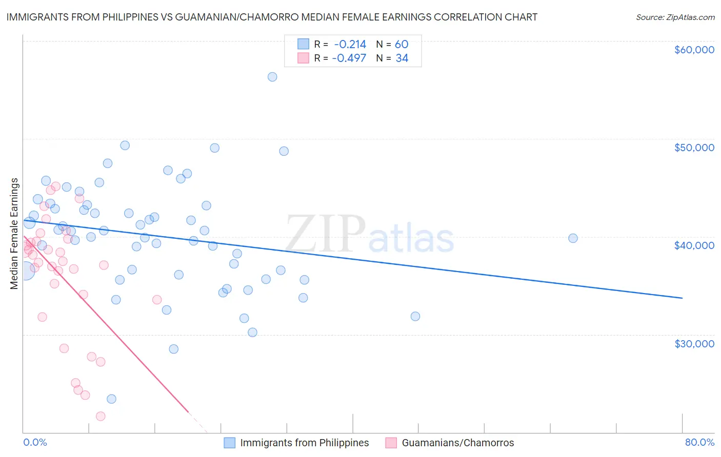 Immigrants from Philippines vs Guamanian/Chamorro Median Female Earnings