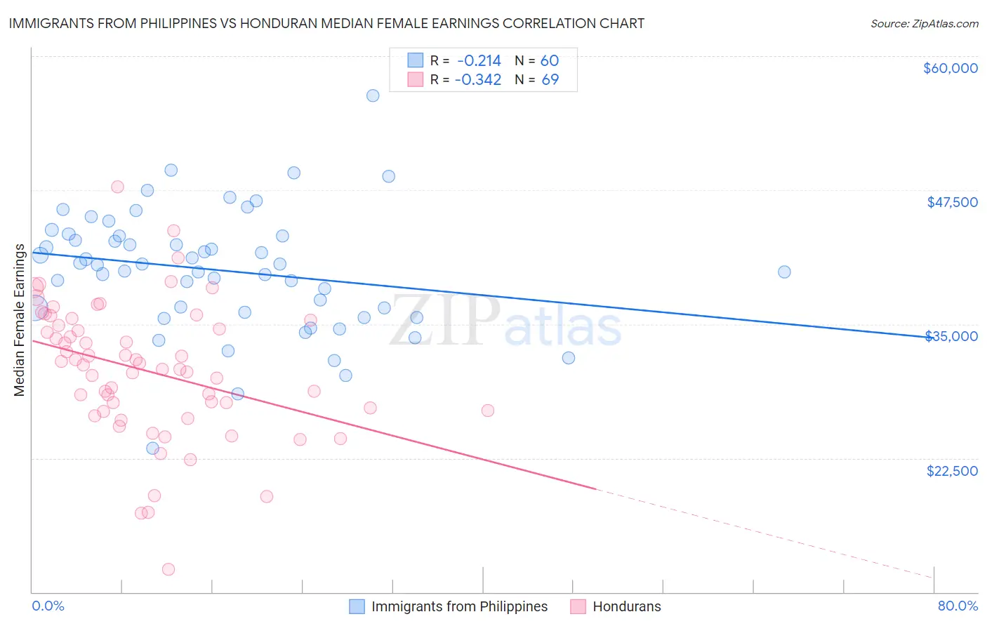 Immigrants from Philippines vs Honduran Median Female Earnings