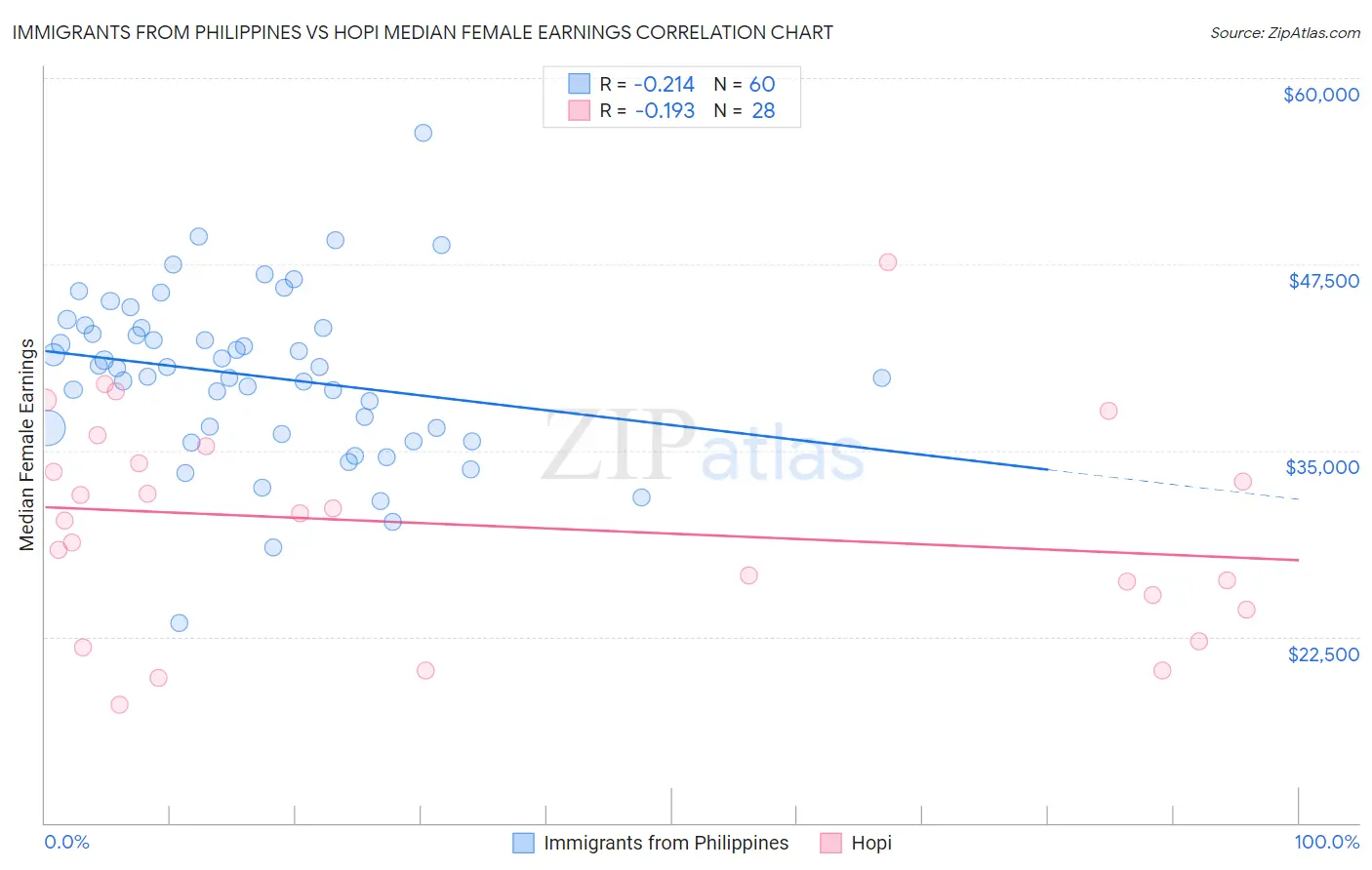Immigrants from Philippines vs Hopi Median Female Earnings