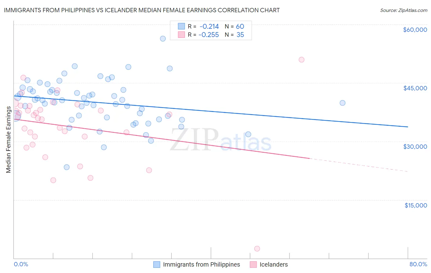 Immigrants from Philippines vs Icelander Median Female Earnings