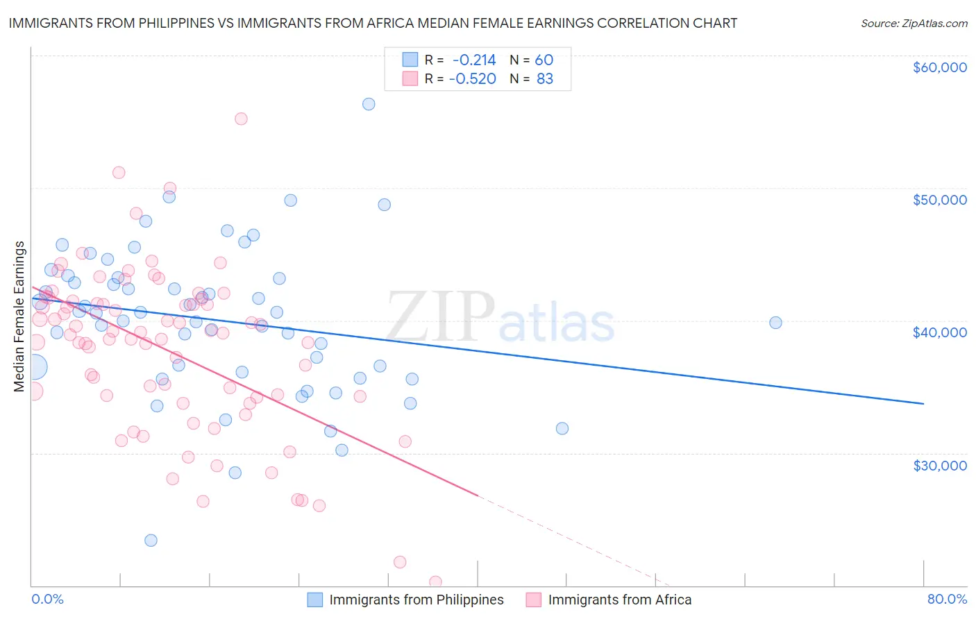 Immigrants from Philippines vs Immigrants from Africa Median Female Earnings