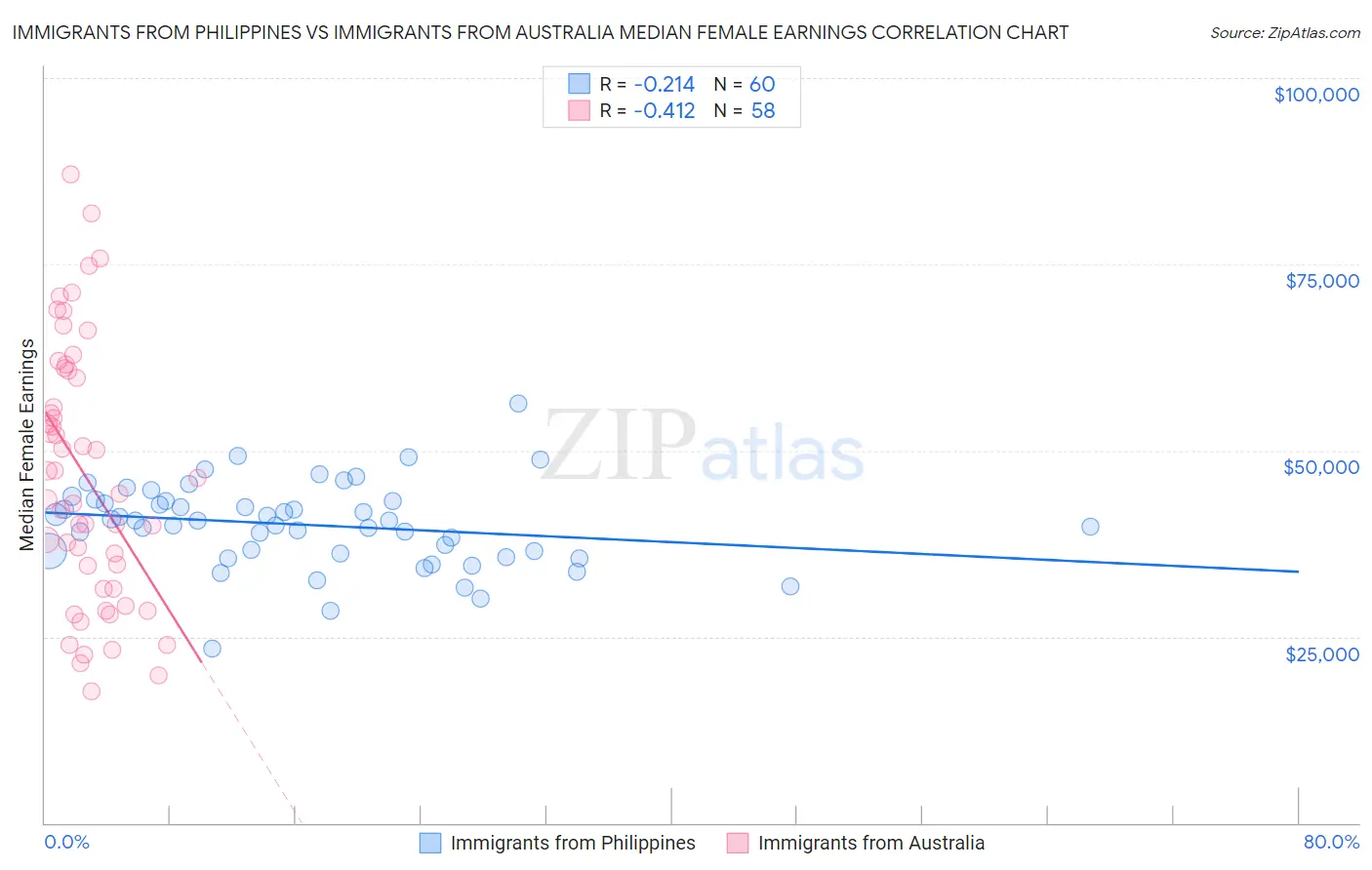 Immigrants from Philippines vs Immigrants from Australia Median Female Earnings