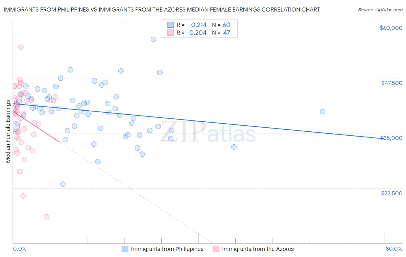 Immigrants from Philippines vs Immigrants from the Azores Median Female Earnings