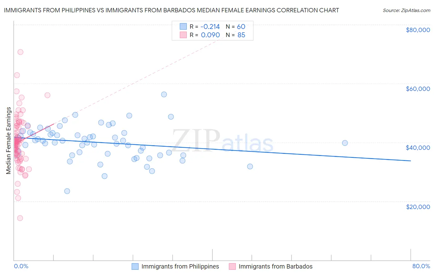 Immigrants from Philippines vs Immigrants from Barbados Median Female Earnings