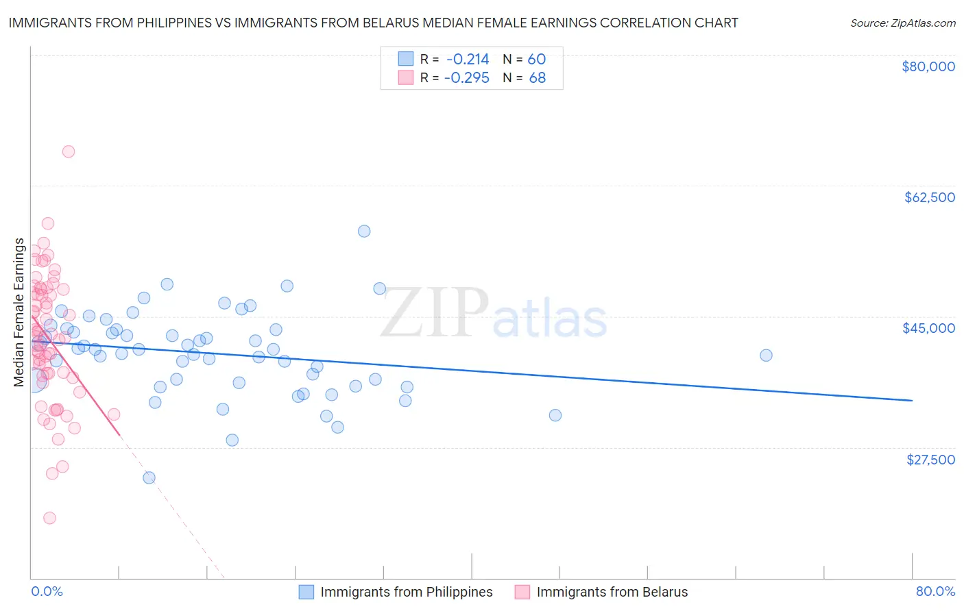 Immigrants from Philippines vs Immigrants from Belarus Median Female Earnings