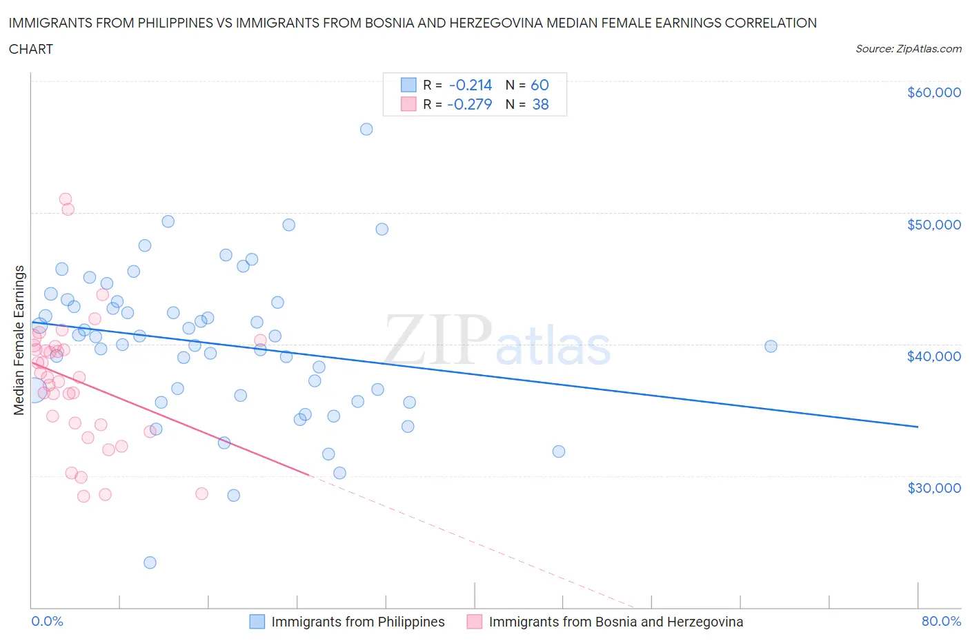 Immigrants from Philippines vs Immigrants from Bosnia and Herzegovina Median Female Earnings