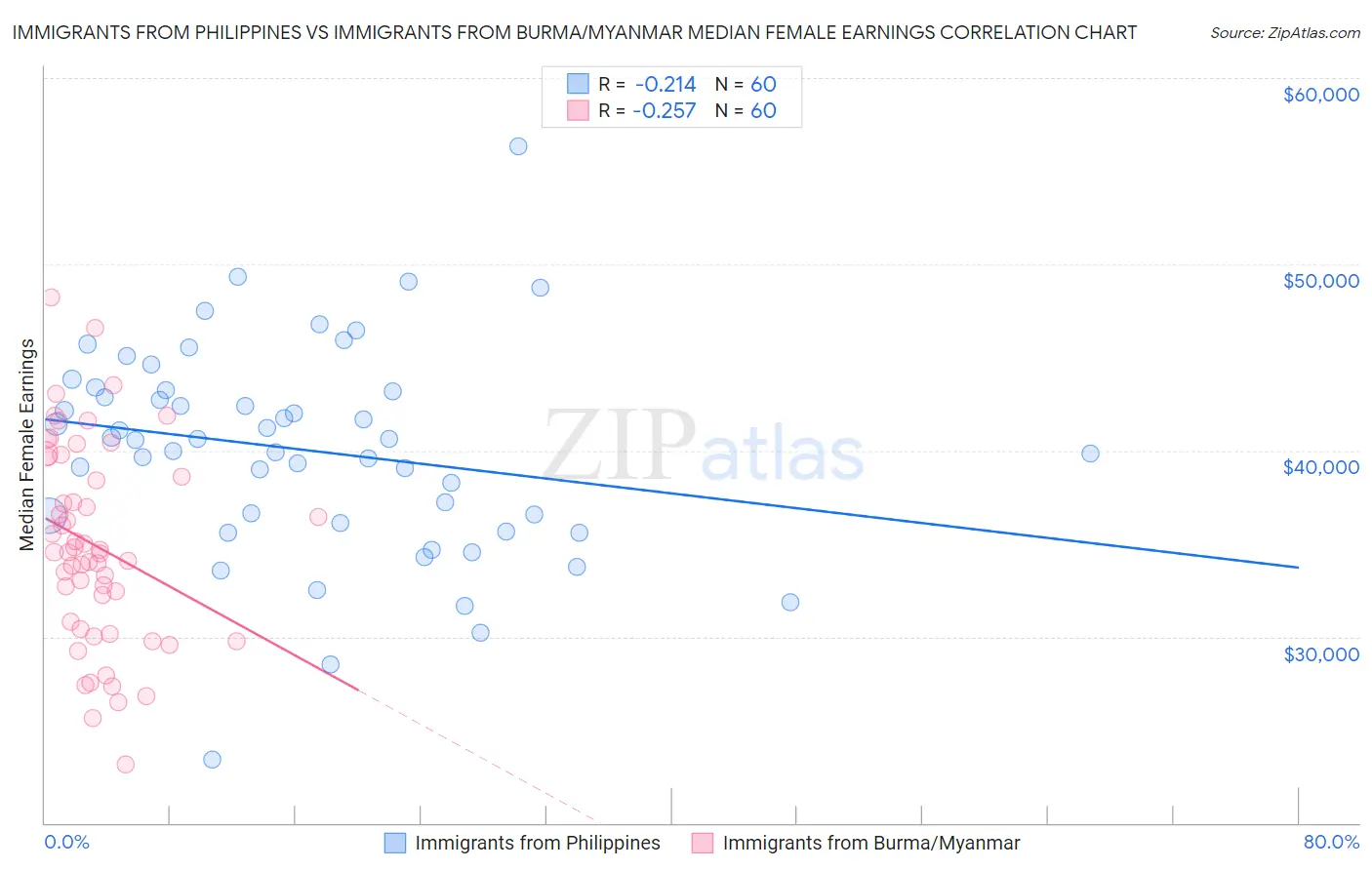 Immigrants from Philippines vs Immigrants from Burma/Myanmar Median Female Earnings