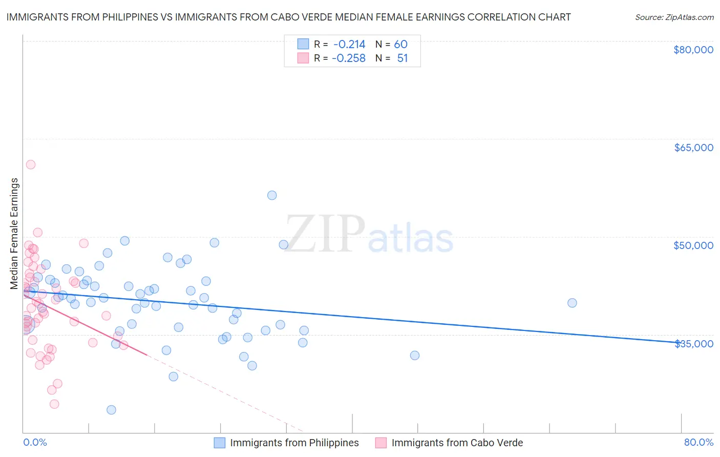 Immigrants from Philippines vs Immigrants from Cabo Verde Median Female Earnings