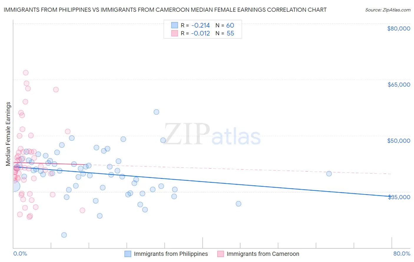 Immigrants from Philippines vs Immigrants from Cameroon Median Female Earnings