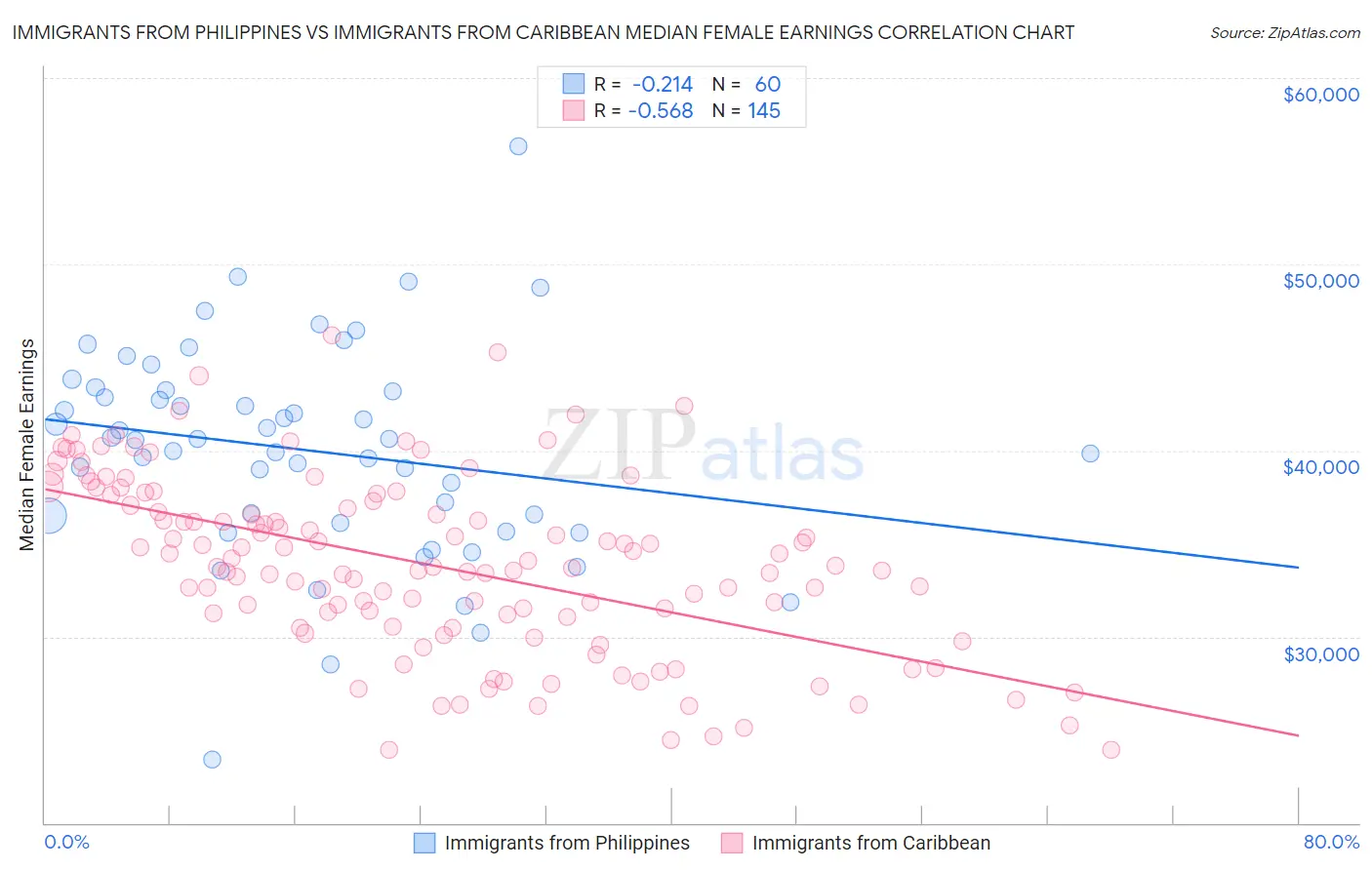 Immigrants from Philippines vs Immigrants from Caribbean Median Female Earnings