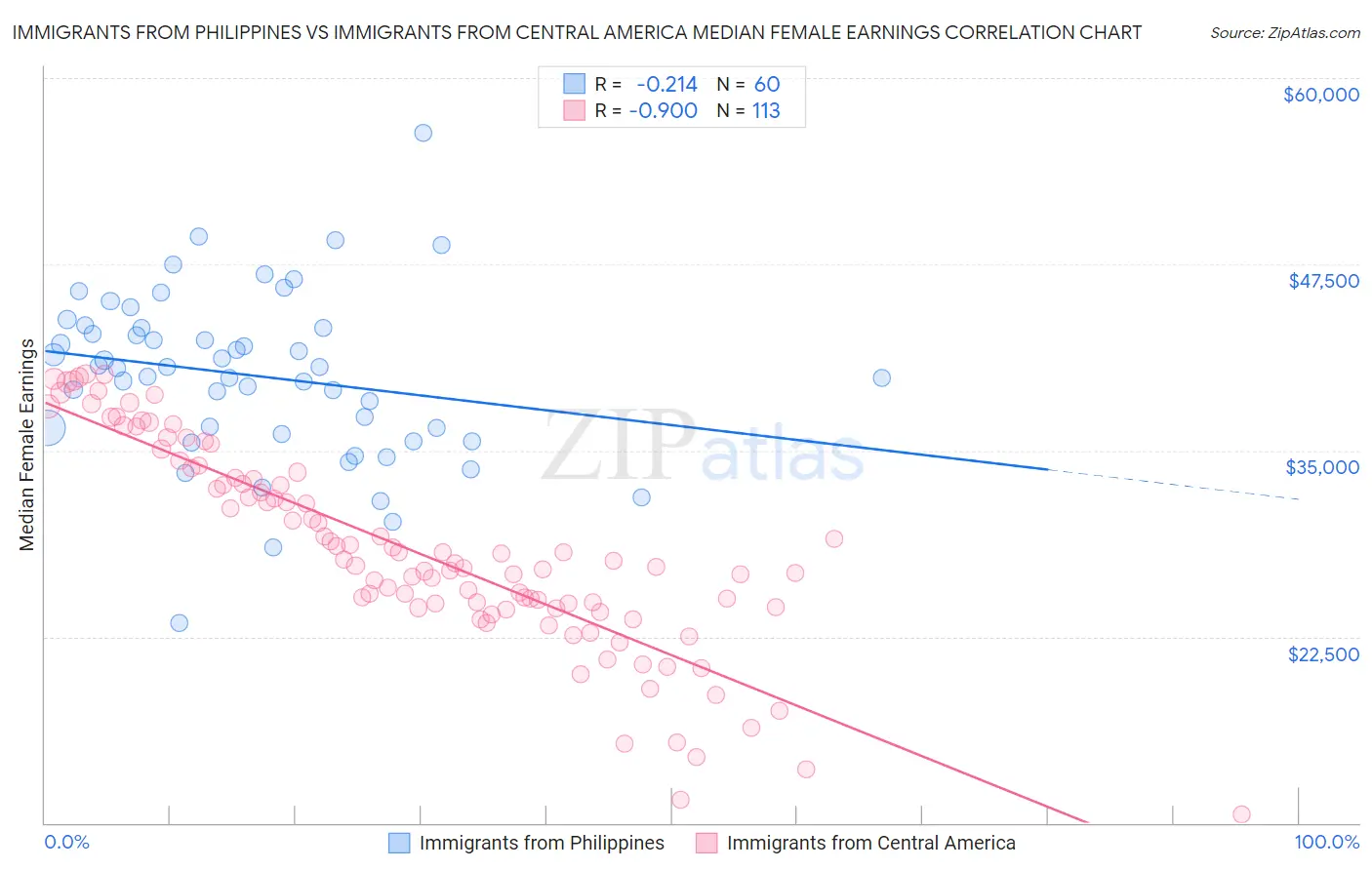 Immigrants from Philippines vs Immigrants from Central America Median Female Earnings