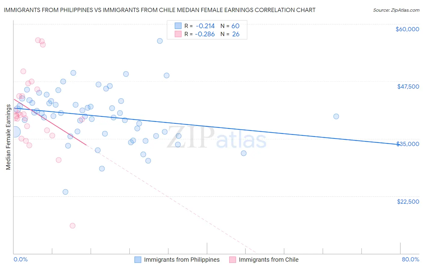 Immigrants from Philippines vs Immigrants from Chile Median Female Earnings