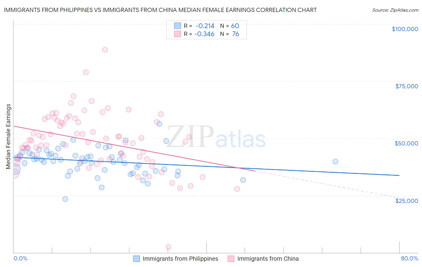 Immigrants from Philippines vs Immigrants from China Median Female Earnings