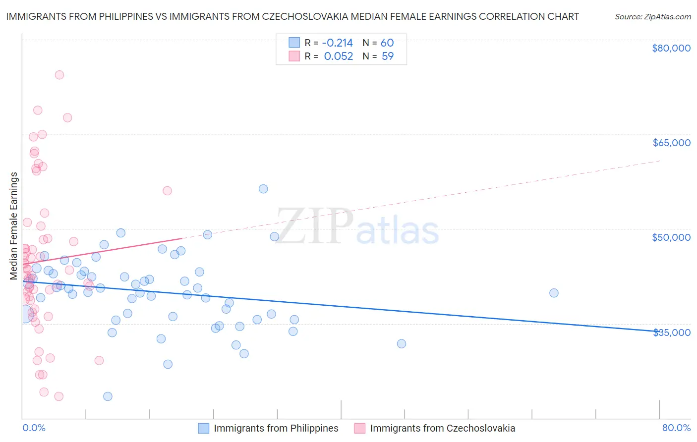 Immigrants from Philippines vs Immigrants from Czechoslovakia Median Female Earnings