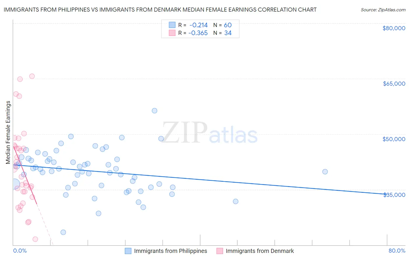 Immigrants from Philippines vs Immigrants from Denmark Median Female Earnings