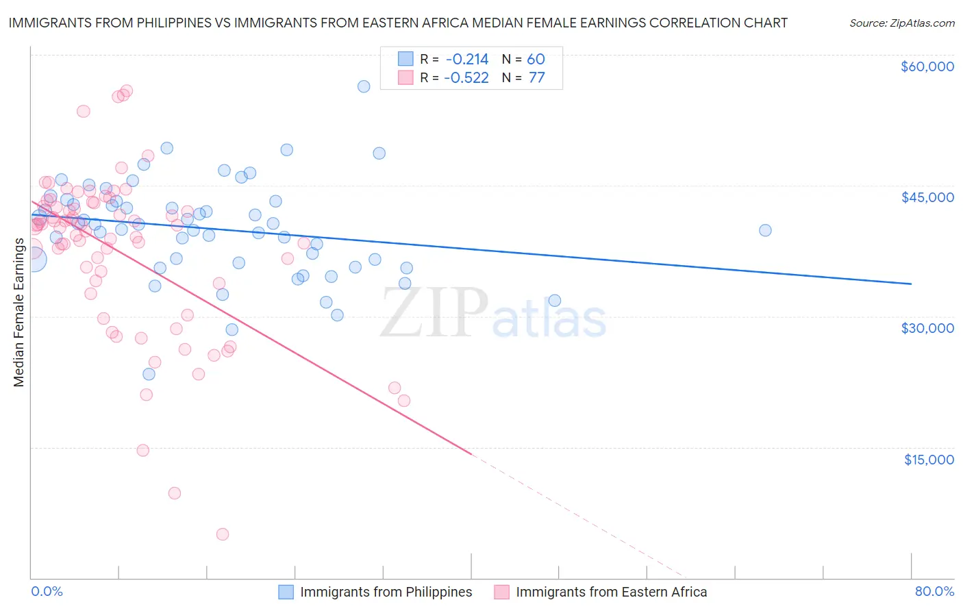 Immigrants from Philippines vs Immigrants from Eastern Africa Median Female Earnings