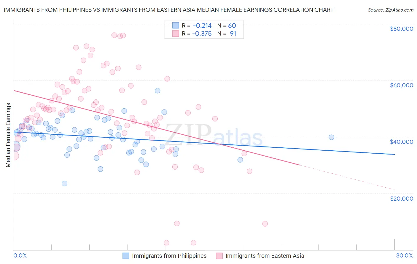 Immigrants from Philippines vs Immigrants from Eastern Asia Median Female Earnings