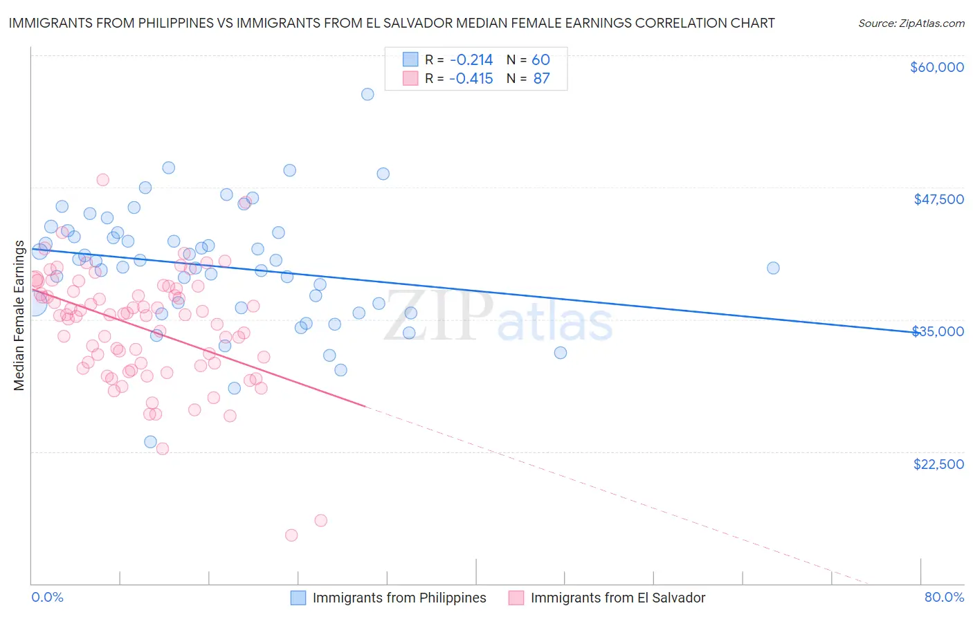 Immigrants from Philippines vs Immigrants from El Salvador Median Female Earnings