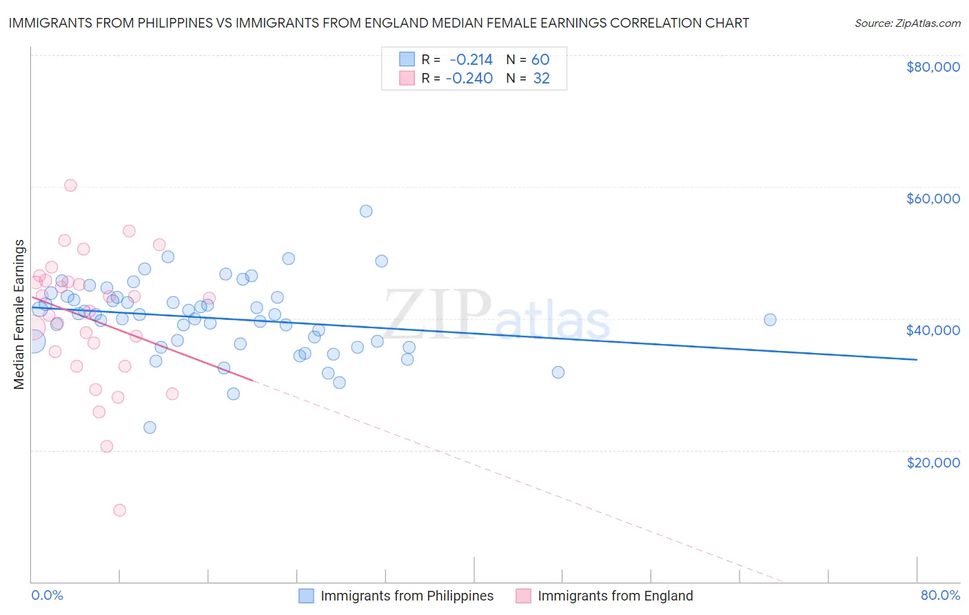 Immigrants from Philippines vs Immigrants from England Median Female Earnings