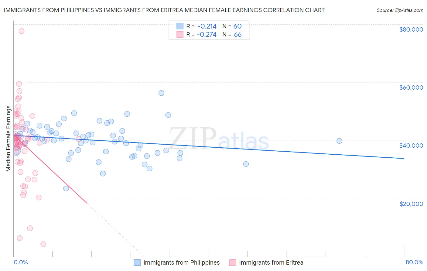 Immigrants from Philippines vs Immigrants from Eritrea Median Female Earnings