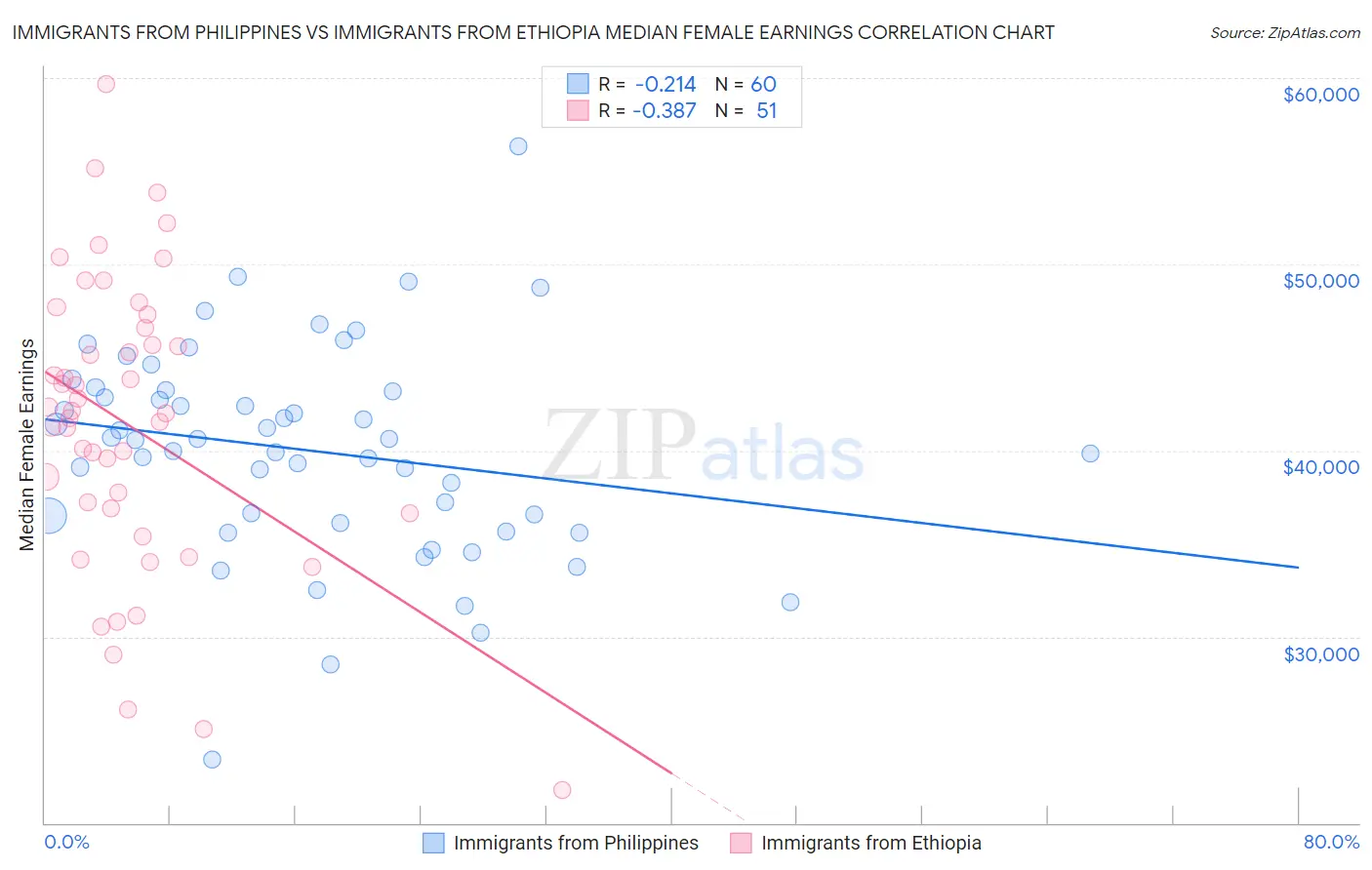 Immigrants from Philippines vs Immigrants from Ethiopia Median Female Earnings