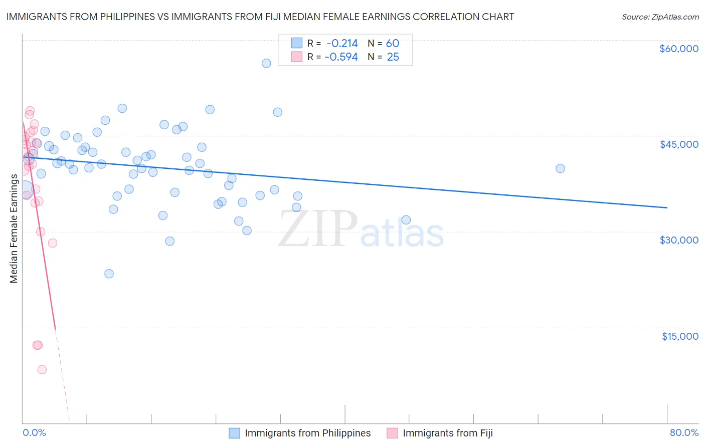 Immigrants from Philippines vs Immigrants from Fiji Median Female Earnings