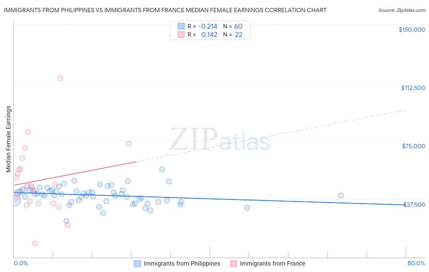 Immigrants from Philippines vs Immigrants from France Median Female Earnings