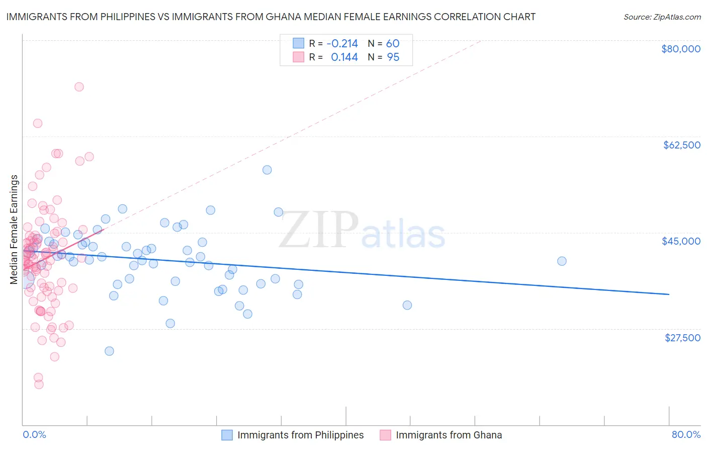 Immigrants from Philippines vs Immigrants from Ghana Median Female Earnings