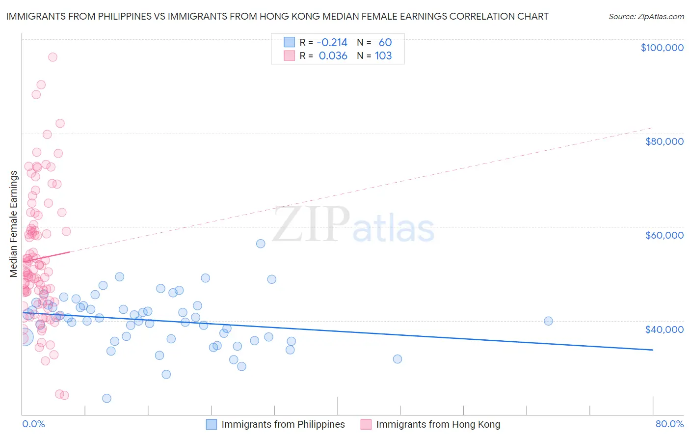 Immigrants from Philippines vs Immigrants from Hong Kong Median Female Earnings