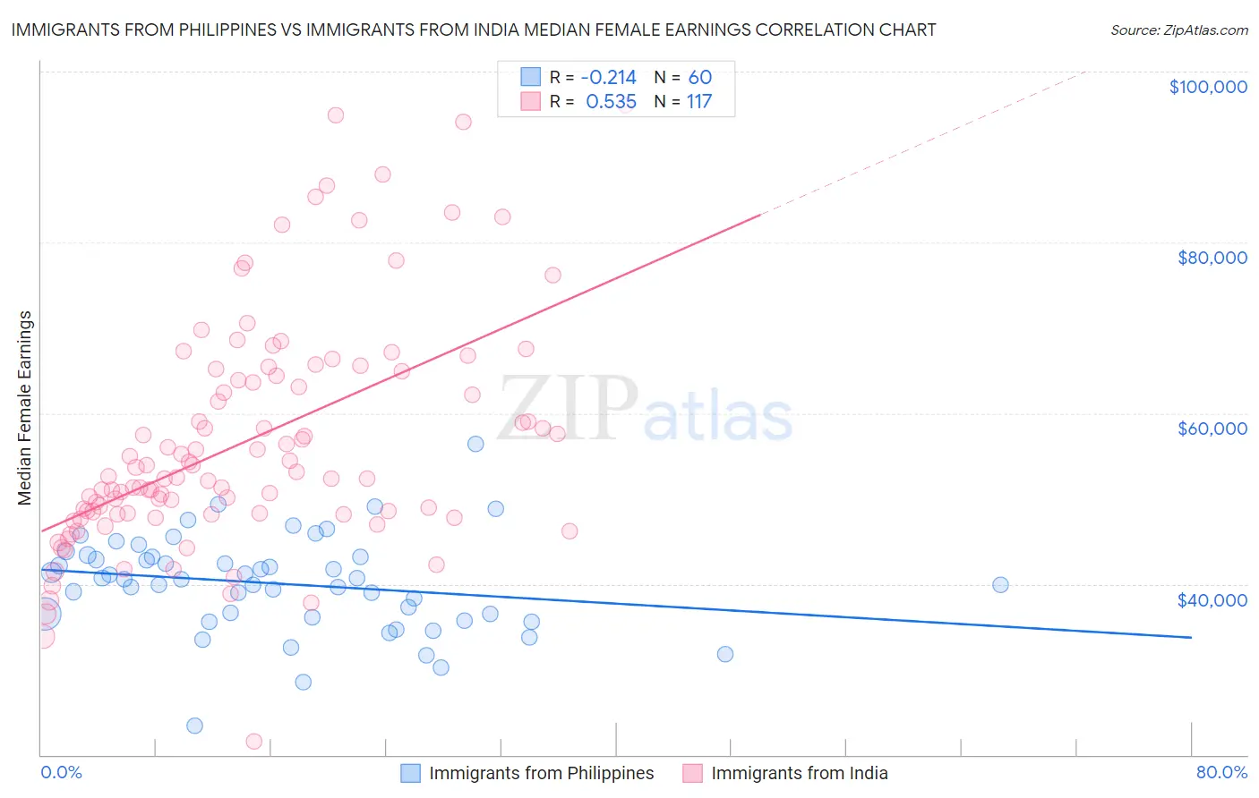 Immigrants from Philippines vs Immigrants from India Median Female Earnings