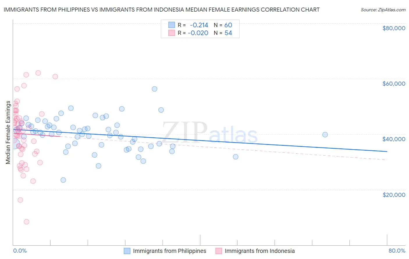 Immigrants from Philippines vs Immigrants from Indonesia Median Female Earnings