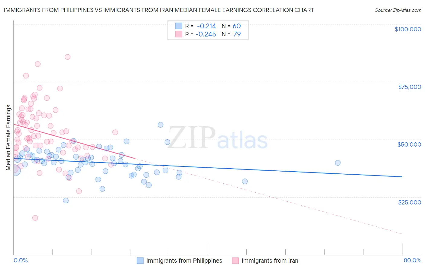 Immigrants from Philippines vs Immigrants from Iran Median Female Earnings