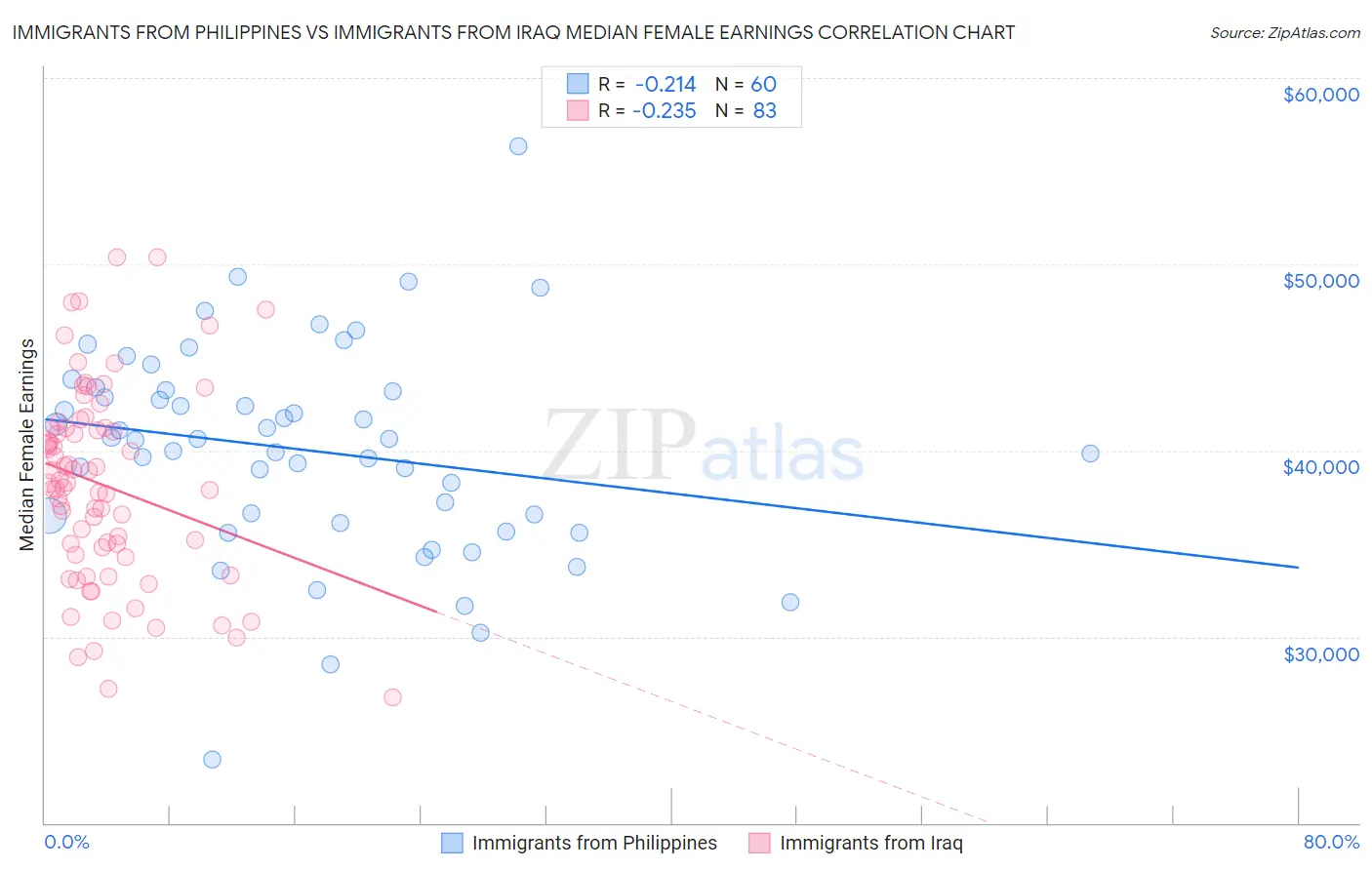 Immigrants from Philippines vs Immigrants from Iraq Median Female Earnings