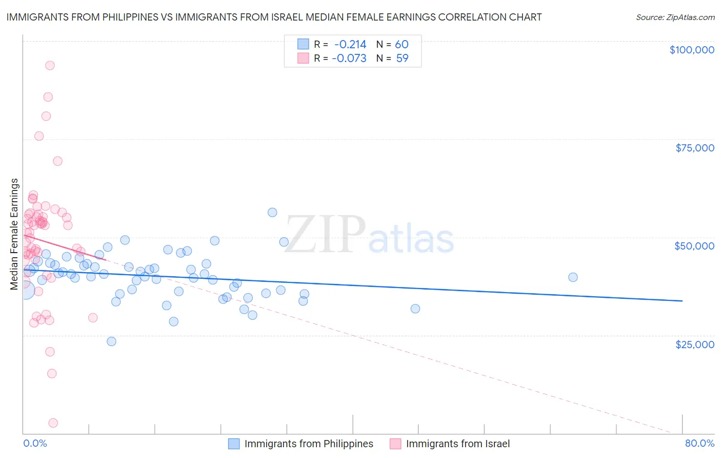 Immigrants from Philippines vs Immigrants from Israel Median Female Earnings