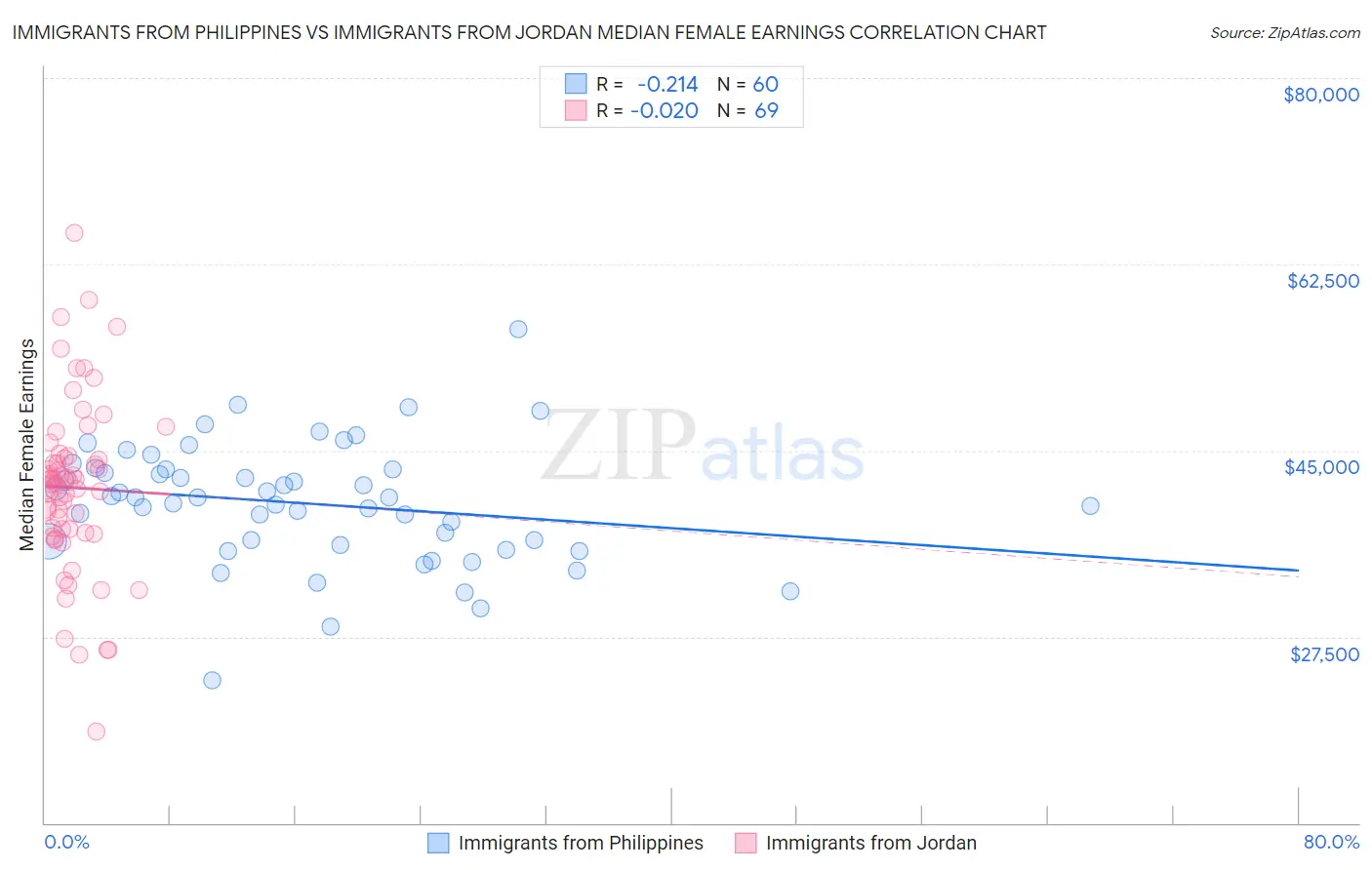 Immigrants from Philippines vs Immigrants from Jordan Median Female Earnings