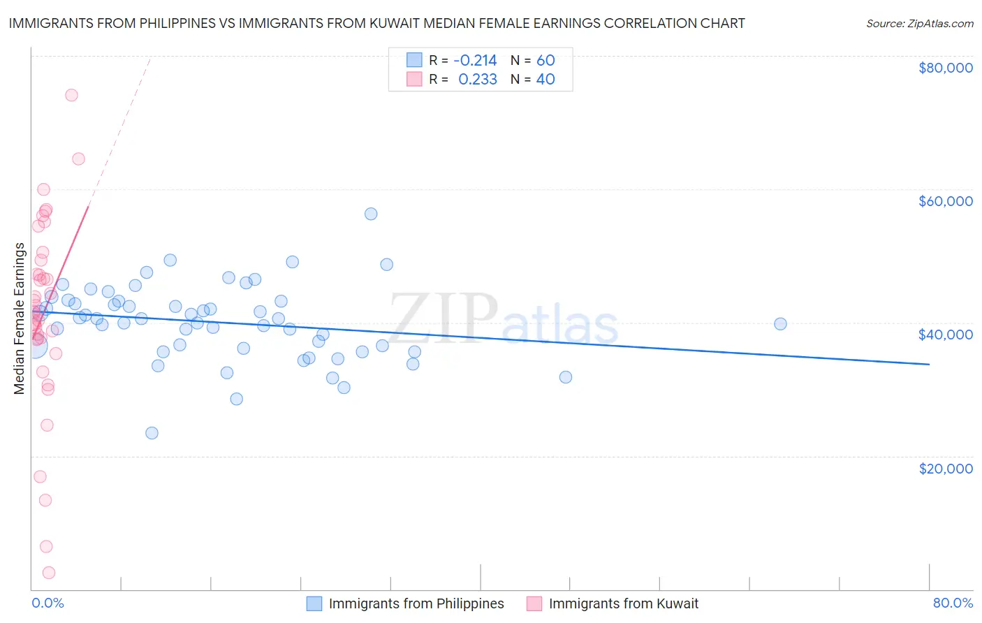 Immigrants from Philippines vs Immigrants from Kuwait Median Female Earnings