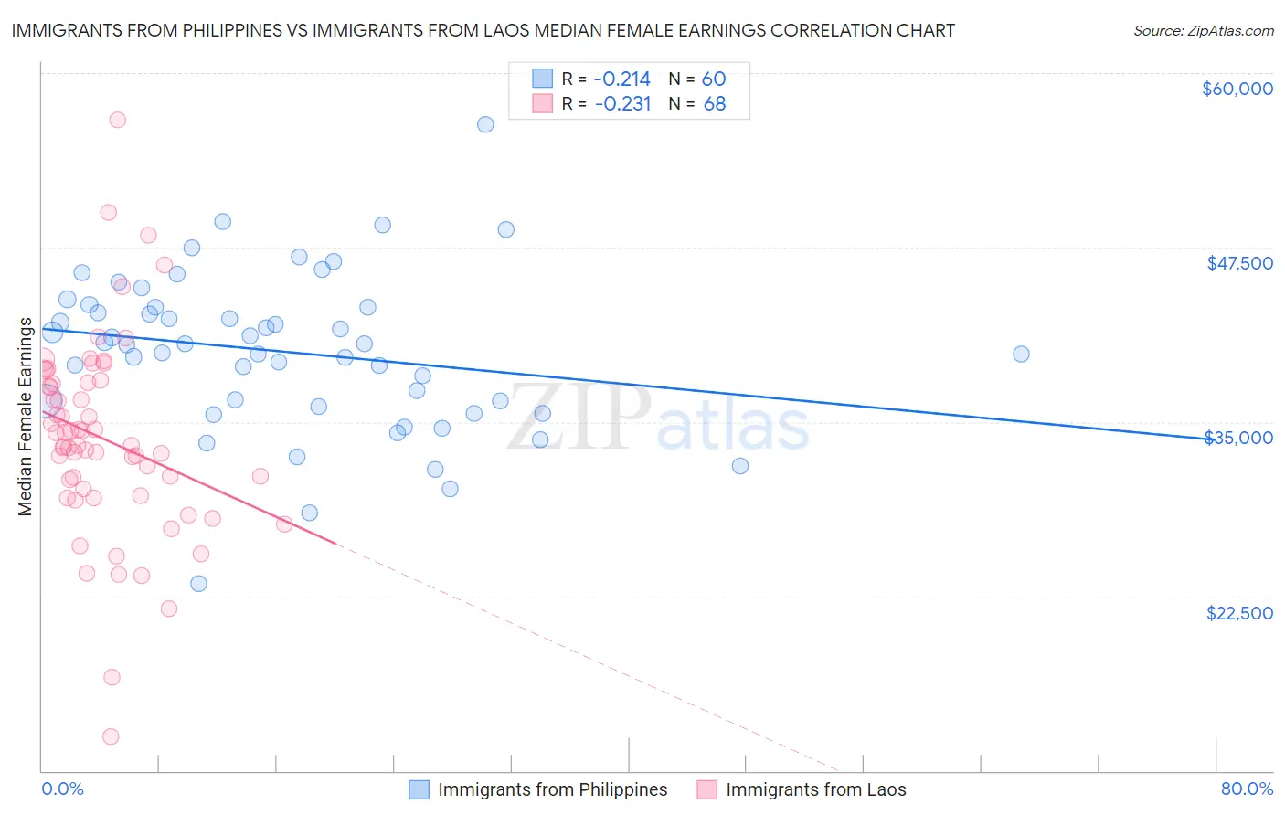 Immigrants from Philippines vs Immigrants from Laos Median Female Earnings
