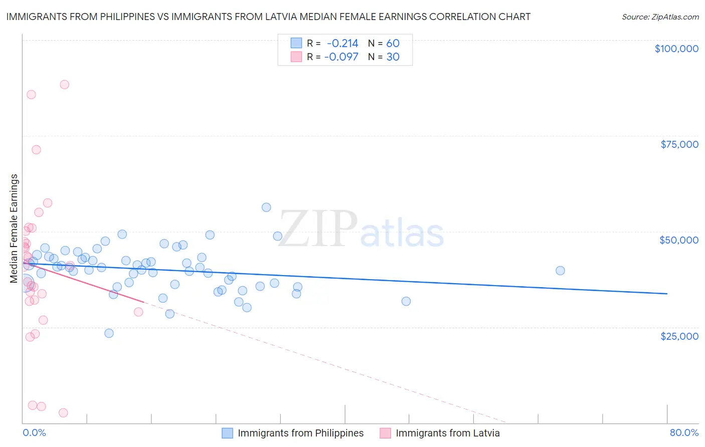 Immigrants from Philippines vs Immigrants from Latvia Median Female Earnings