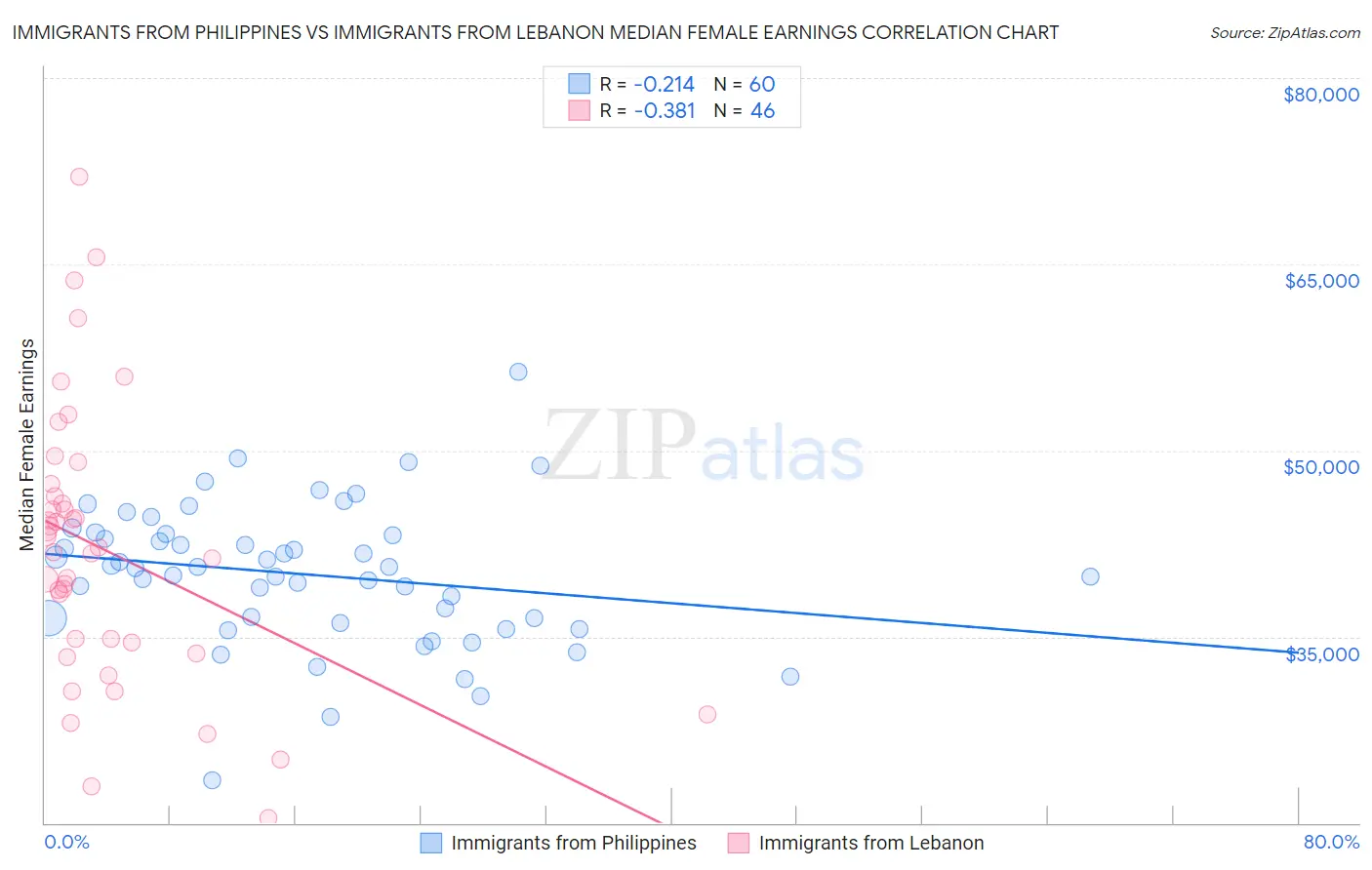 Immigrants from Philippines vs Immigrants from Lebanon Median Female Earnings