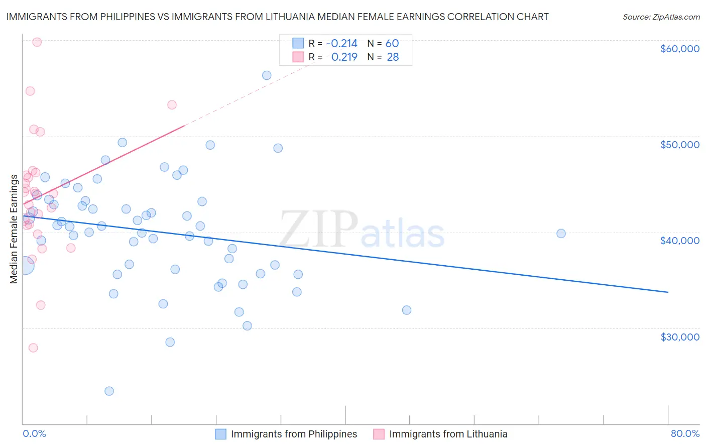 Immigrants from Philippines vs Immigrants from Lithuania Median Female Earnings