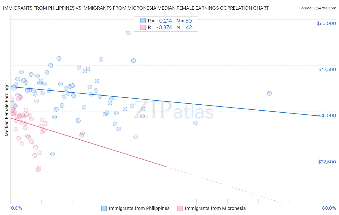 Immigrants from Philippines vs Immigrants from Micronesia Median Female Earnings