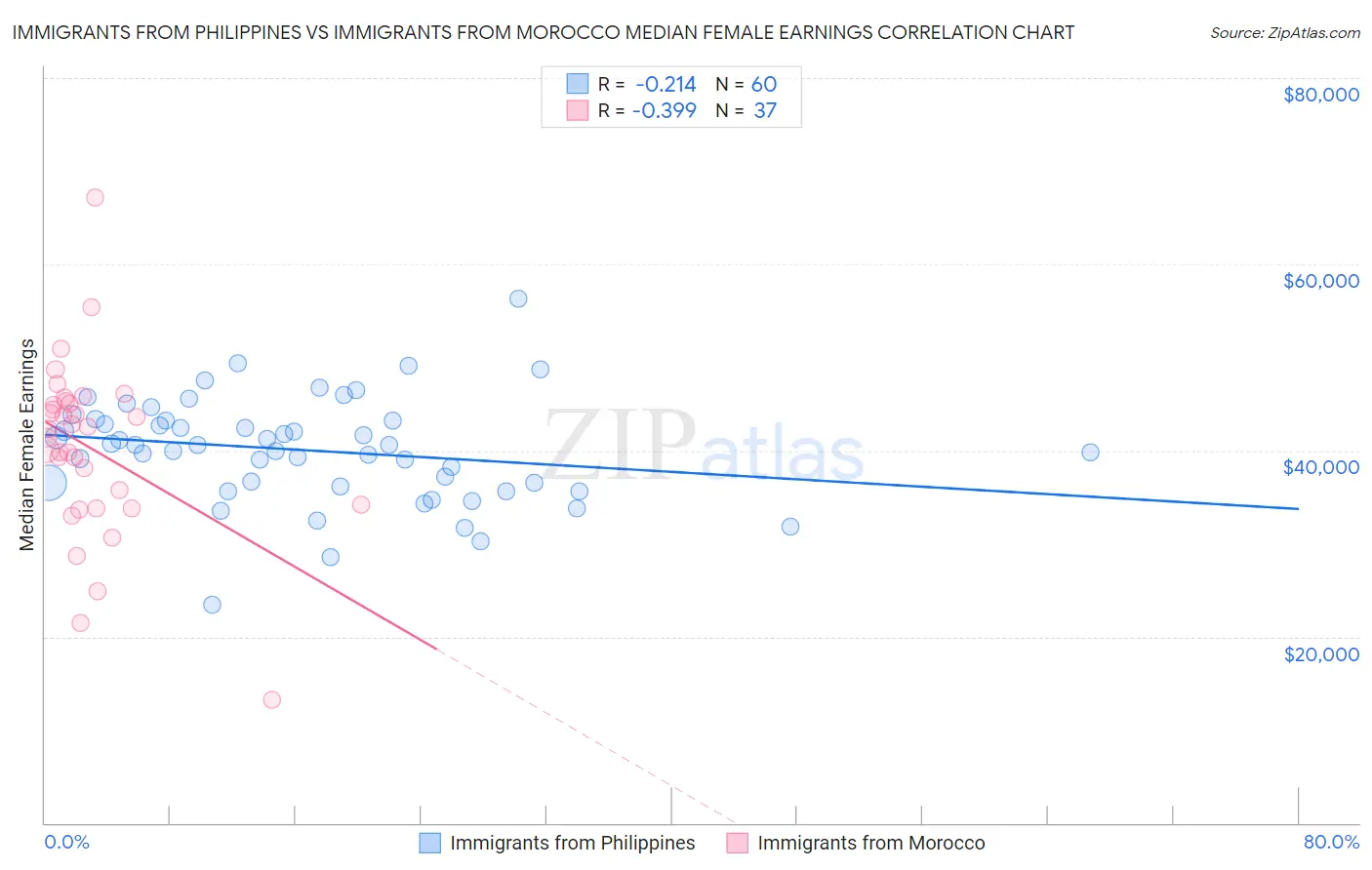 Immigrants from Philippines vs Immigrants from Morocco Median Female Earnings