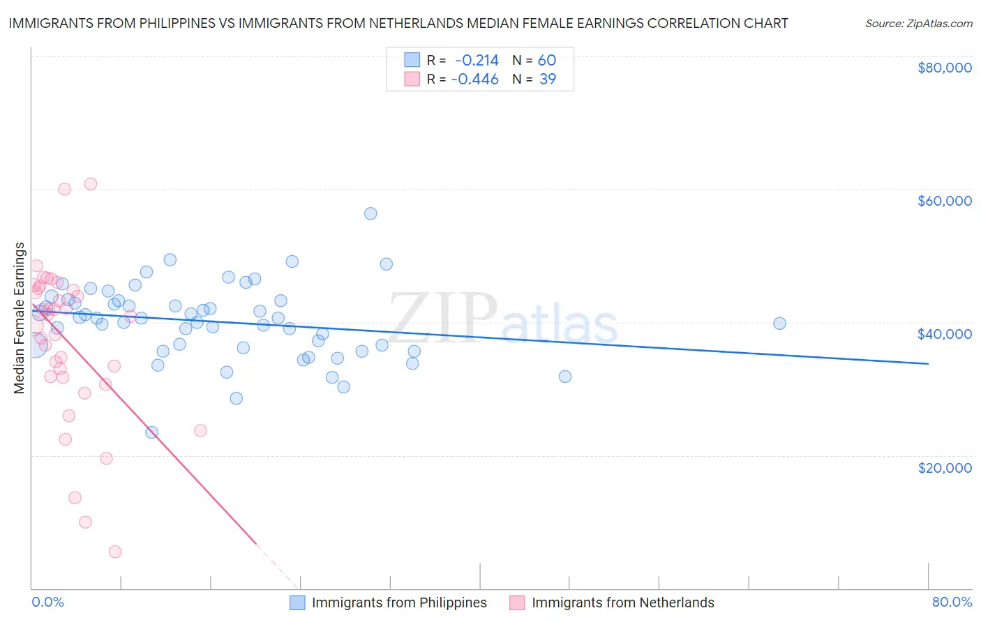 Immigrants from Philippines vs Immigrants from Netherlands Median Female Earnings
