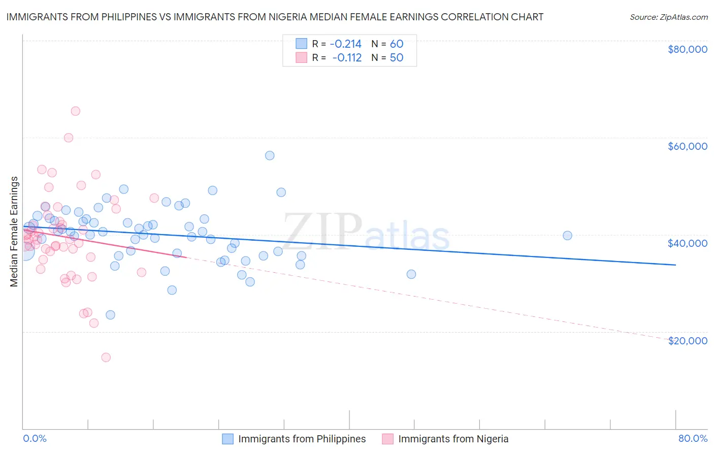 Immigrants from Philippines vs Immigrants from Nigeria Median Female Earnings