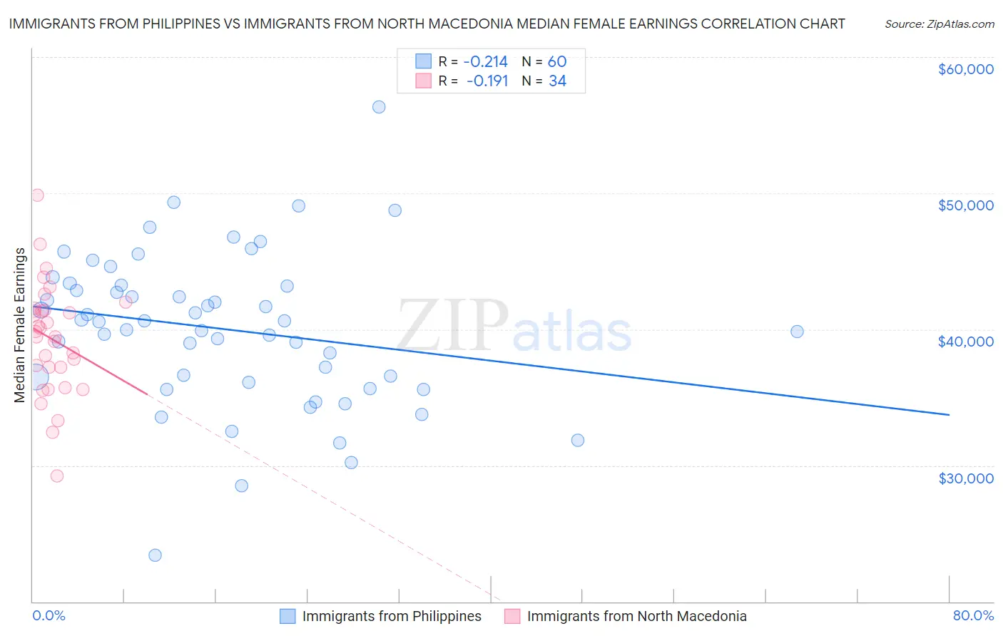 Immigrants from Philippines vs Immigrants from North Macedonia Median Female Earnings