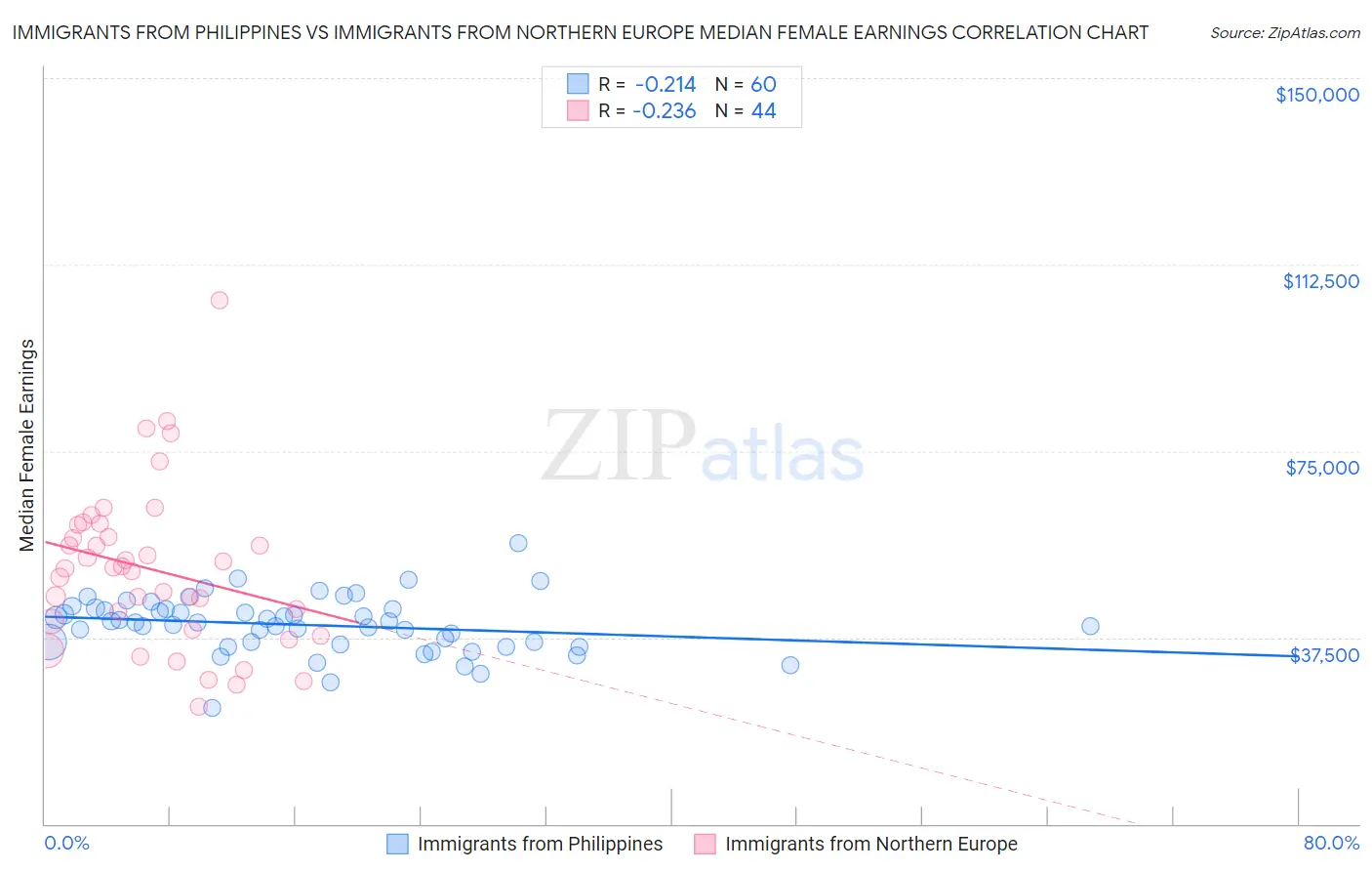 Immigrants from Philippines vs Immigrants from Northern Europe Median Female Earnings